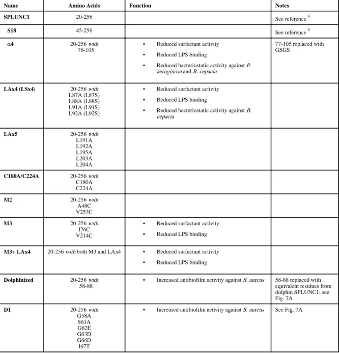 Table 1 SPLUNC1 Variants Examined