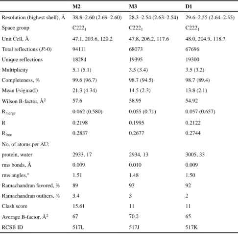 Table 2 Crystallographic Statistics for SPLUNC1 Variant Structures