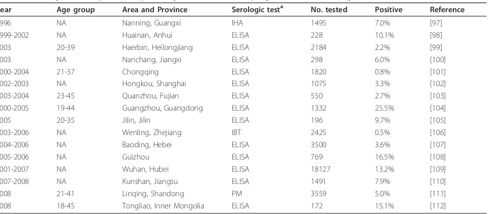 Table 2 Serological surveys of Toxoplasma gondii infection in pregnant women during 1996 to 2008 in China