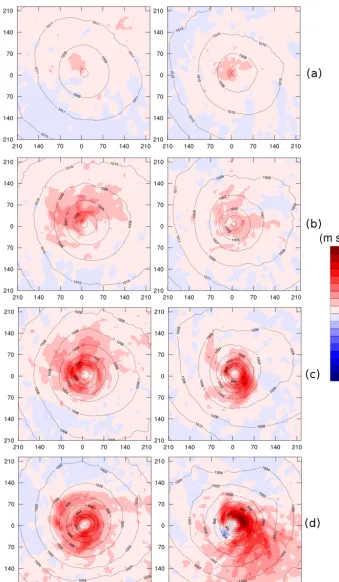 Figure 10. The 10 h mean of composite vertical wind speed at 500 hPa for an SST change ofbetween MWCT (a) −3 K, (b) 0 K (original SSTs), (c) +3 Kand (d) +6 K (colors), as well as composite mean sea level pressure (contours) between MWCT −20 h and MWCT −10 