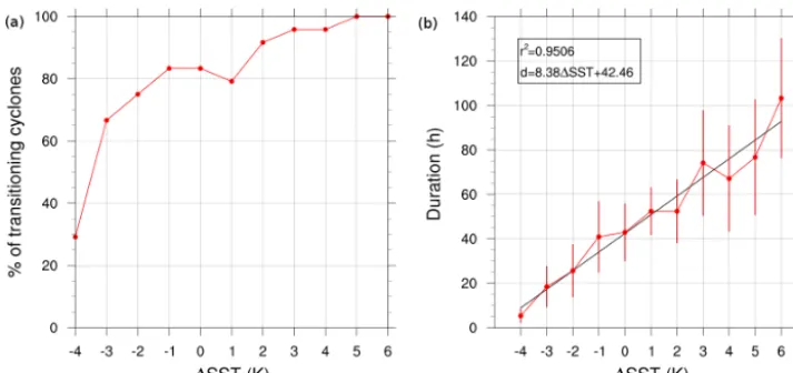 Figure 2. (a) Percentage of cyclones encountering a tropical transition over the 24-member ensembles for different SST changes, usingclassiﬁcation criteria based on the cyclone phase space