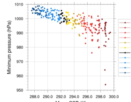 Figure 6. Dependence of minimum pressure on mean SST in a ra-dius of 150 km, as encountered by the cyclone from −20 h beforeMWCT until MWCT