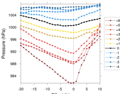 Figure 7. Composite time series of minimum pressure from −20 hbefore until +10 h after MWCT for each SST change.