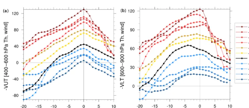 Figure 8. Dependence of composite of (a) −V UT and (b) −V LT at MWCT on SST change. The error bars represent standard deviation.