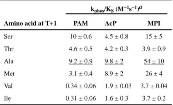 Table 4 Autophosphorylation Rate Constants for CheY T+1 Mutants
