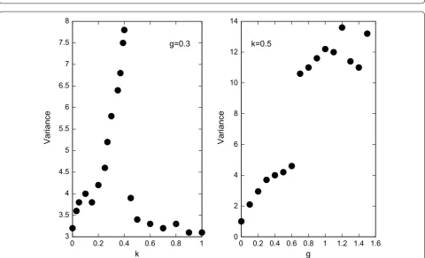 Fig. 5 Evolution of the mosquito population biting time profile. Each curve was obtained at a specific time adressed in the figure