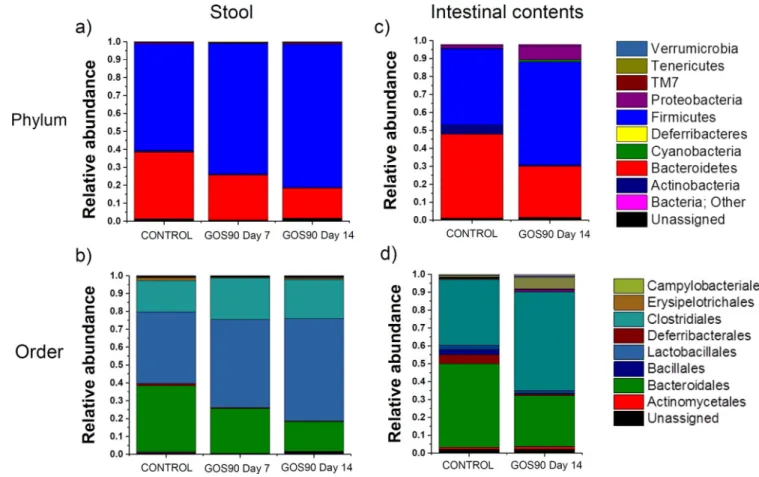 Figure 2. Microbiome composition of stools and intestinal contents