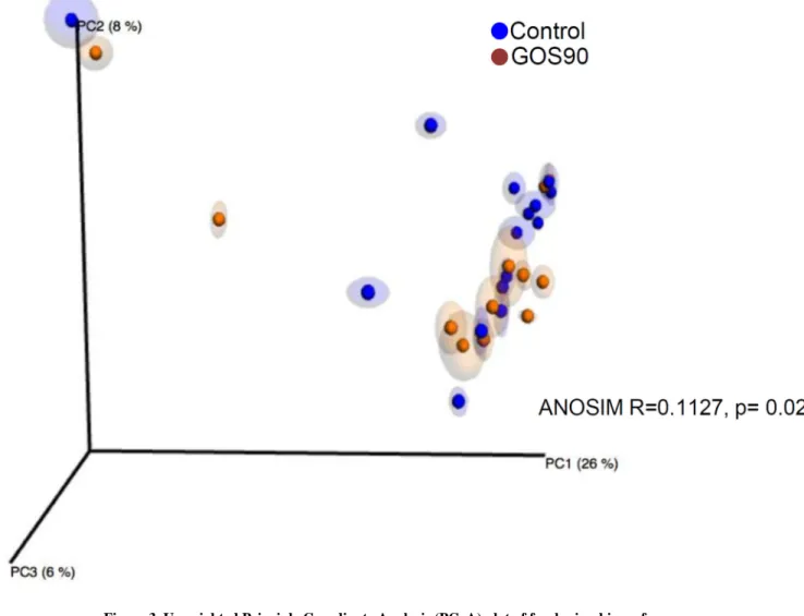 Figure 3. Unweighted Principle Coordinate Analysis (PCoA) plot of fecal microbiome from  control (n=15) and prebiotic-fed female mice (n=12)