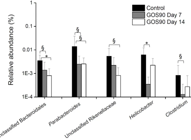Figure 4. Mean relative abundance of underrepresented genera at days 7 (n=6) and 14 (n=6) of  GOS90 feeding compared to control samples (n=15)