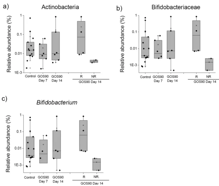 Figure 5. Mean relative abundances of a) phylum Actinobacteria, b) family Bifidobacteria and c)  genus Bifidobacterium by feeding group at days 7 (n= 6) and 14 (n=6)