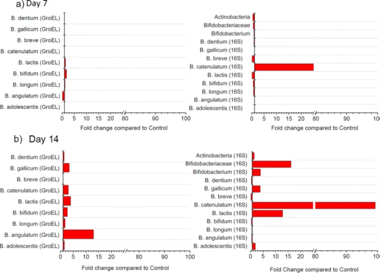 Figure 6. Absolute quantification of Bifidobacterium species by high-throughput qPCR Changes in abundance between GOS90 (n=12) and controls (n=15) are shown at a) day 7  (n=6) and b) day 14 (n=6)