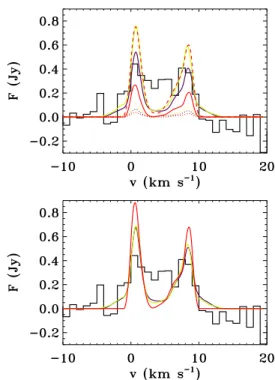 Fig. 7. Results of H 2 CO abundance models: total flux integrated over the emission rectangle of the observations for di ﬀerent abundances for model 1 (purple), model 2 (blue), and model 3 (red)