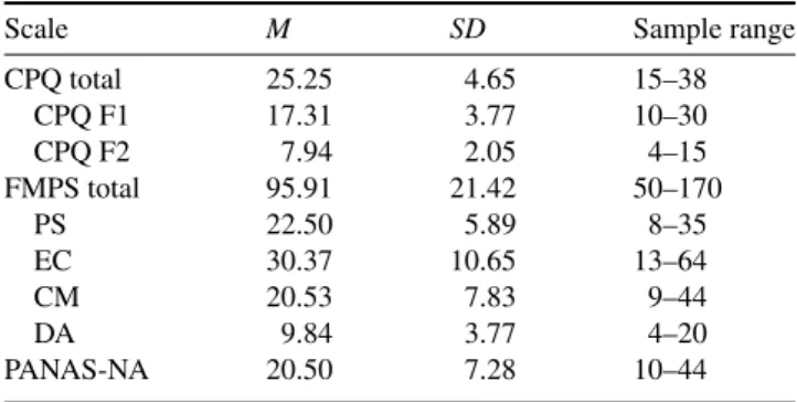 Table 1. Means, Standard Deviations, and ranges of the CPQ, FMPS and PANAS