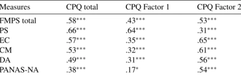 Table 3. Pearson correlations between the measures in Study 1