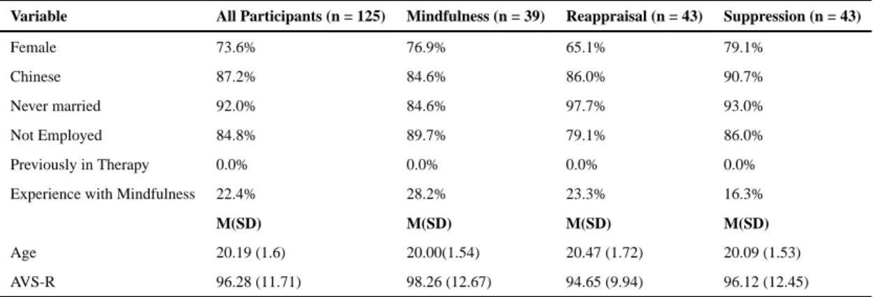 Table 1 Sample characteristics across conditions.