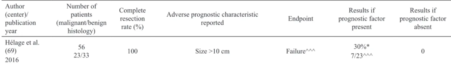 TABLE 5. Continued Author  (center)/ publication  year Number of patients (malignant/benign histology) Complete resection rate (%)