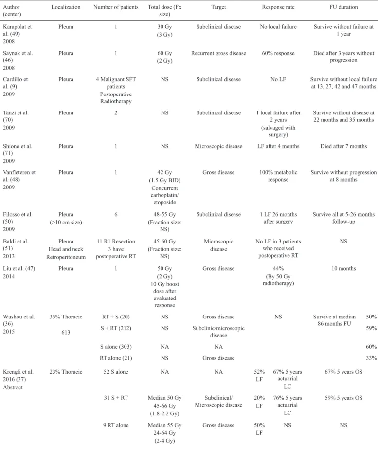 TABLE 2. Reports of radiation therapy for SFT Author 