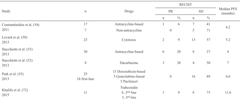 TABLE 3. Reports of conventional chemotherapy for SFT