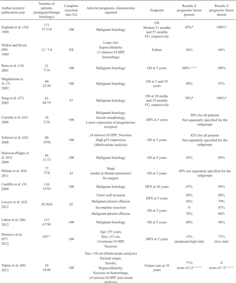 TABLE 5. Tumor characteristics associated with a poorer prognosis in surgical series published after malignancy criteria defined (1989) Author (center)/ publication year Number of patients (malignant/benign  histology) Complete resection rate (%)