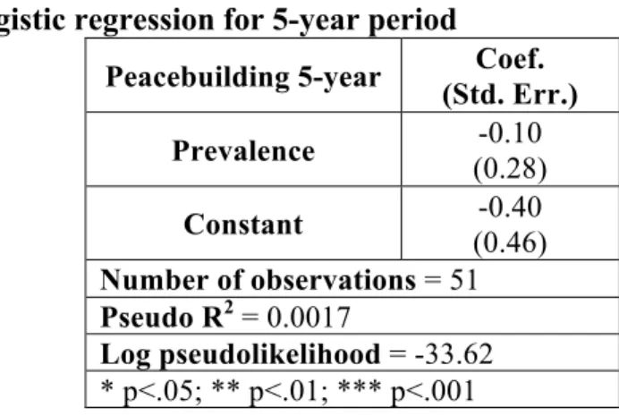 Table 6. Simple logistic regression for 5-year period  Peacebuilding 5-year  Coef. 