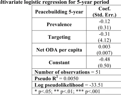 Table 8. Multivariate logistic regression for 5-year period  Peacebuilding 5-year  Coef