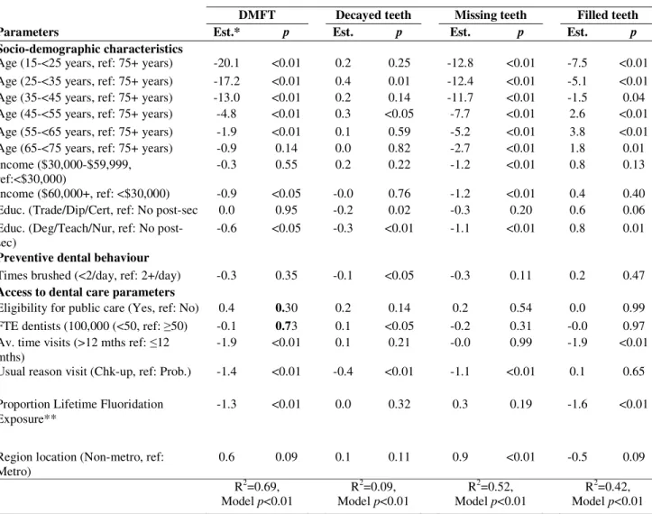 Table 4 Multivariable models for dental caries indicators with socio-demographic  characteristics, access to dental care parameters, regional location, plus lifetime fluoride  exposure  