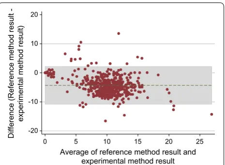 Fig. 1 Example of a scatter plot with line of equality. Starting from origin, red vertical and horizontal lines correspond to 10, 20, 30, 60 and 100% G6PD activity of the adjusted male median