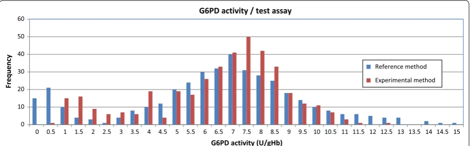 Fig. 3 Example of a histogram to show G6PD activity distribution/test assay