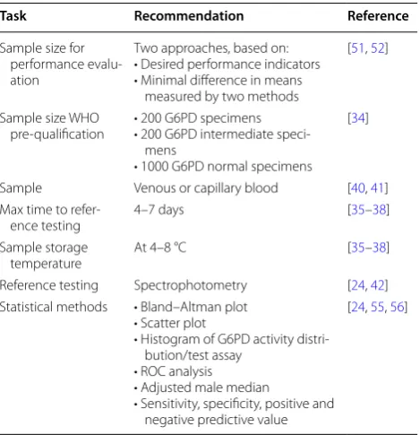 Table 1 Overview of recommendations for field evaluation of quantitative G6PD assays