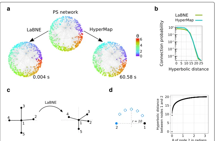 Fig. 1 Issues with hyperbolic embeddings by LaBNE. a An artificial network produced by the PS model, with500 nodes, 2m = 10, γ = 2.5 and T = 0.3, is mapped to hyperbolic space with LaBNE and HyperMap