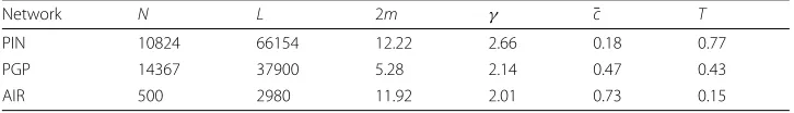 Table 1 The three real networks analysed in this paper: the high quality protein interaction network(PIN), the Pretty-Good-Privacy web of trust (PGP) and the US airport network (AIR)