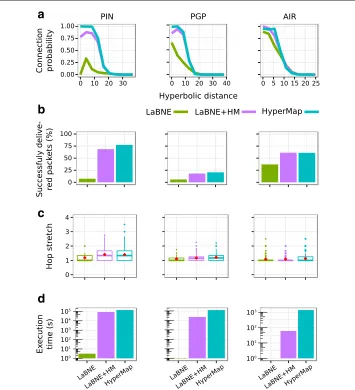 Fig. 4 Benchmarking on real networks.diamonds indicate the average hop stretch. a Connection probabilities as a function of hyperbolic distancesmeasured with the coordinates inferred by each method