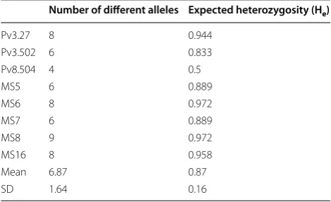 Table 1 Diversity and  expected heterozygosity at  eight markers in nine blood samples