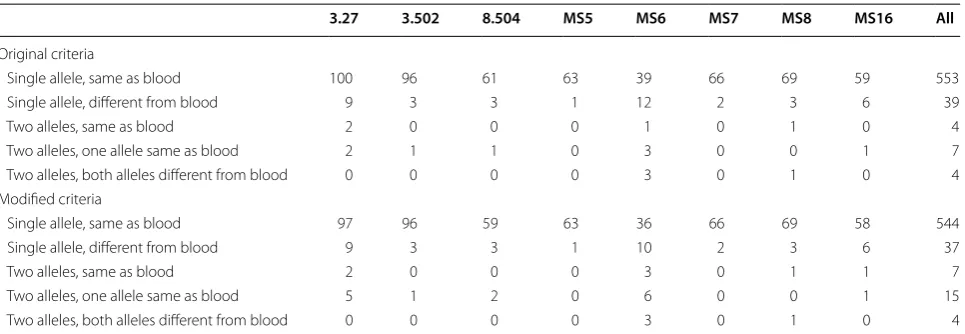 Table 3 Linkage disequilibrium of  P. vivax oocyst haplo‑type at eight microsatellite loci, stratified by initial assess‑ment of clonality in blood and by individual patient
