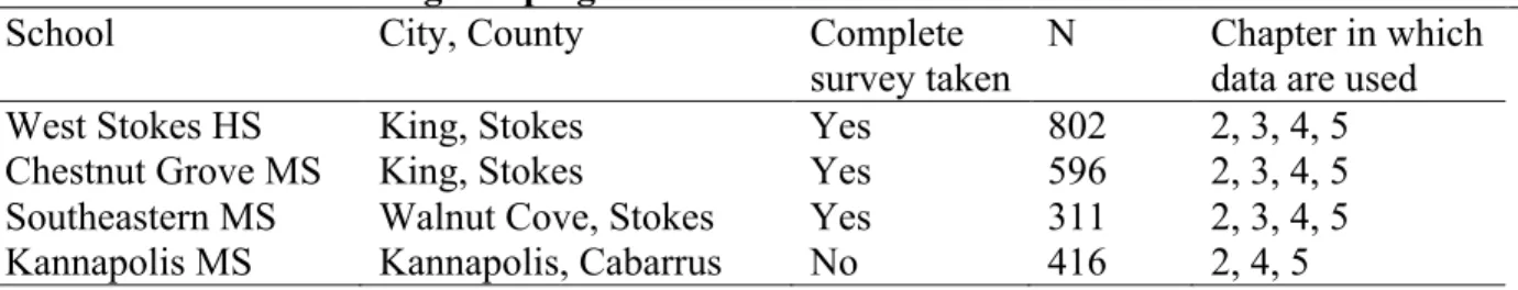 Table 1. Schools receiving campaign and data collected 