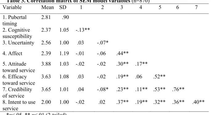 Table 3. Correlation matrix of SEM model variables (n=870)  Variable  Mean  SD     1     2     3     4      5     6    7  1