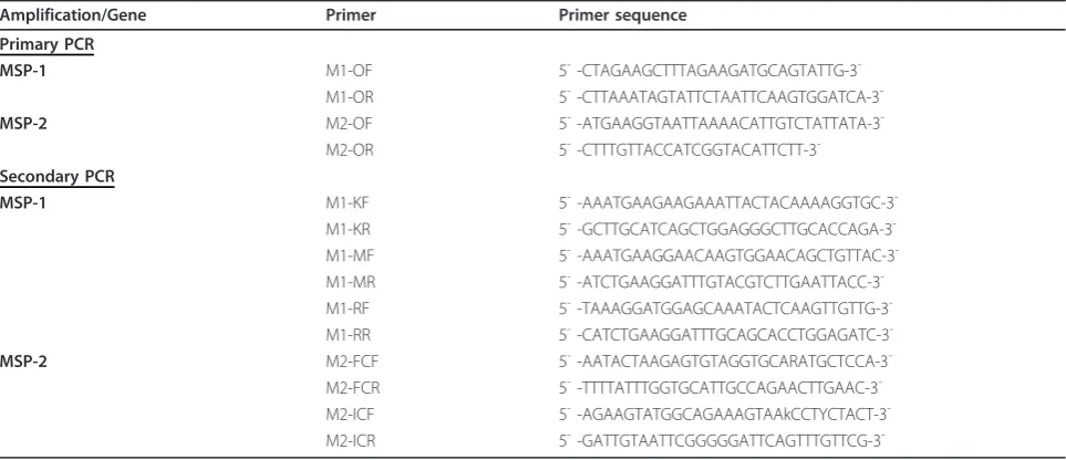 Table 1 Sequences of the primers used to amplify the MSP-1 and MSP-2 genes of P. falciparum isolates from Pahang,Malaysia
