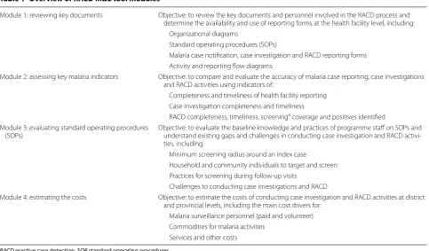 Table 1 Overview of RACD M&E tool modules