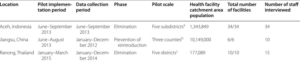 Table 2 Summary of pilot study areas