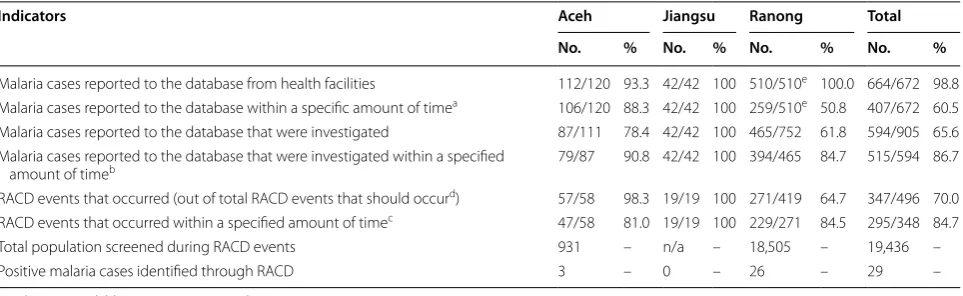 Table 4 Key indicator results from pilot study areas