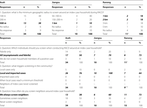 Table 5 Sample of key findings from evaluating standard operating procedures in pilot areas