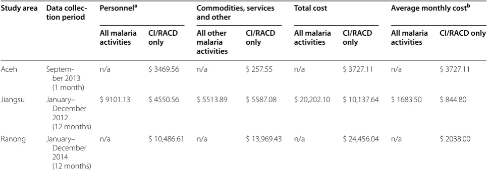 Table 6 Costing summary results from pilot study areas