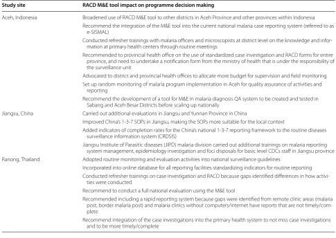 Table 7 Suggested changes to the RACD M&E tool from 3 pilot settings