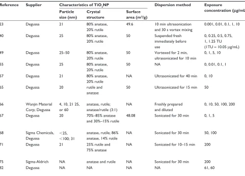 Table 1 Studies in vitro on the interactive effects of TiO2 NPs with chemicals or physical factors
