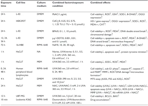 Table 1 Studies in vitro on the interactive effects of TiO2 NPs with chemicals or physical factors