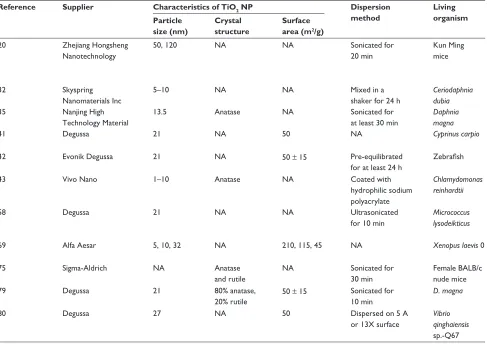 Table 2 Studies in vivo on the interactive effects of TiO2 NPs with chemicals or physical factors