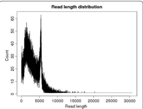 Fig. 2 Distribution of read length. A 5.3 kb-long insert library was sequenced at 180 min