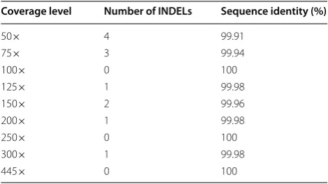 Table 2 Simulated 3D7 amplicon assembly at  different coverage levels
