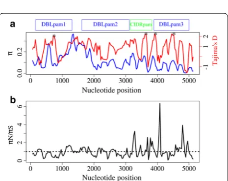 Table 3 Genetic variation across the whole segment and in individual domains