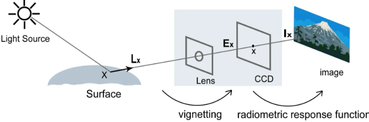 Figure 2.1: Radiometric image formation process. Vignetting affects the transformation from the scene radiance (L) to the image irradiance (E)